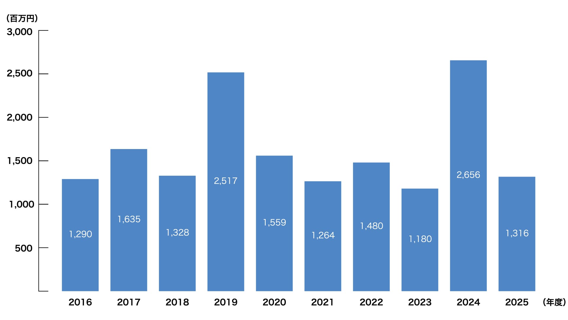 マツヒロ 売上げ