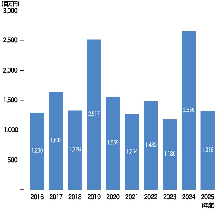 マツヒロ 売上げ